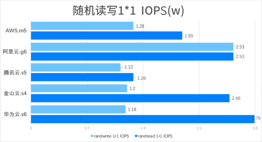 ​主流云厂商云服务器：AWS、阿里云、腾讯云、金山云、华为云