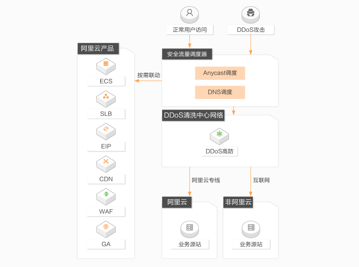 服务器防止ddos（服务器遭受DDoS攻击）