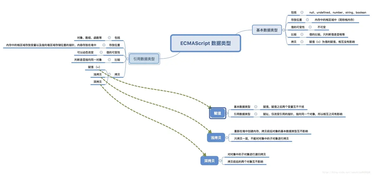 js浅拷贝与深拷贝（js浅拷贝和深拷贝的方法）