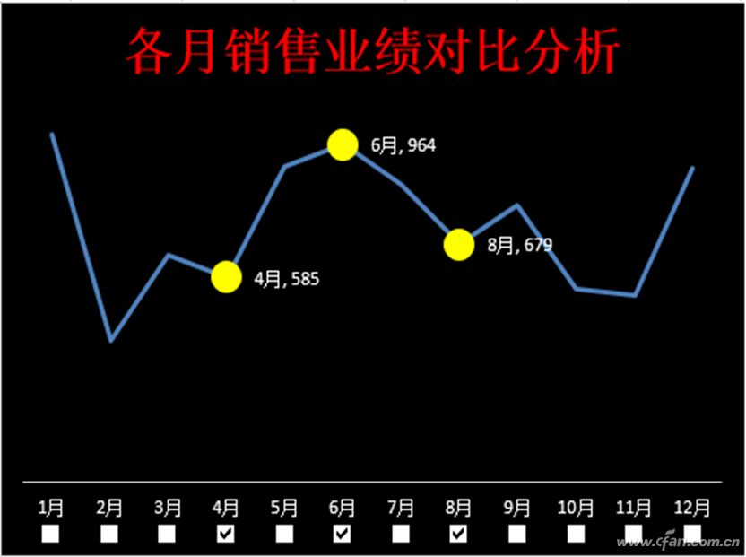 Excel中对比突显图表数据（excel表格数据对比图）