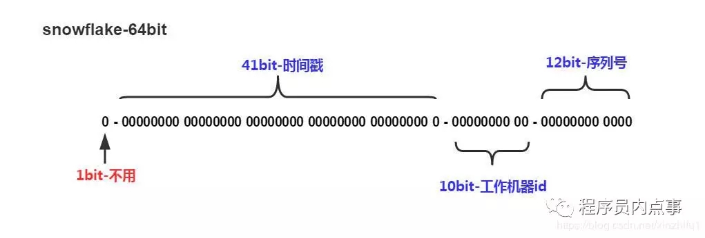 分布式ID生成（分布式id是什么）