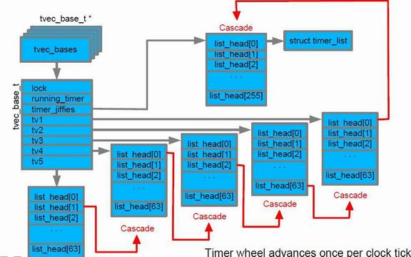 linux 定时器实现（linux下定时器的实现方式分析）