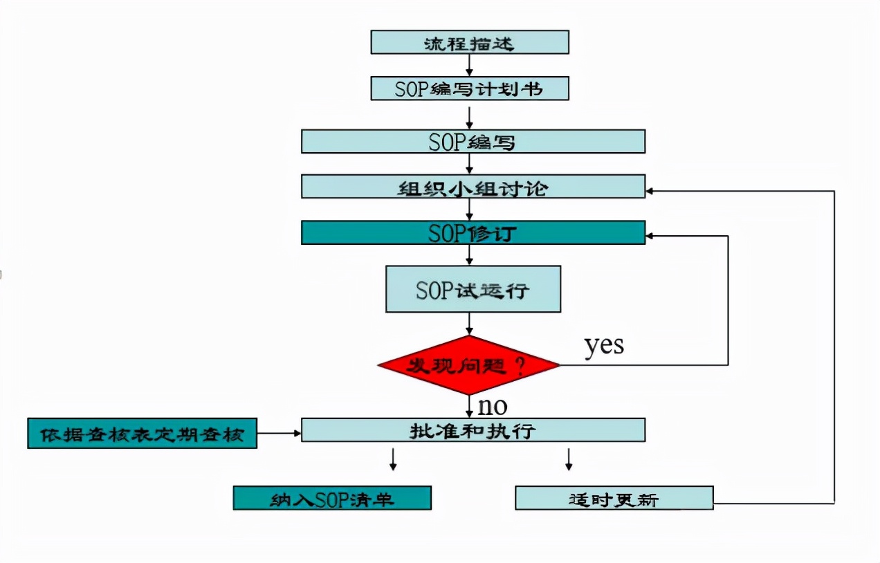 sop标准化作业流程图（品质sop标准作业流程模板）