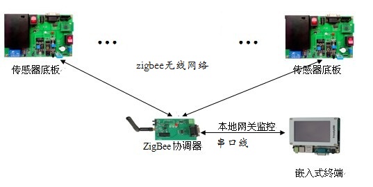 物联网协议 zigbee（用zigbee设计一个物联网系统）