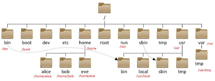 Linux基础入门（Linux基础教程）