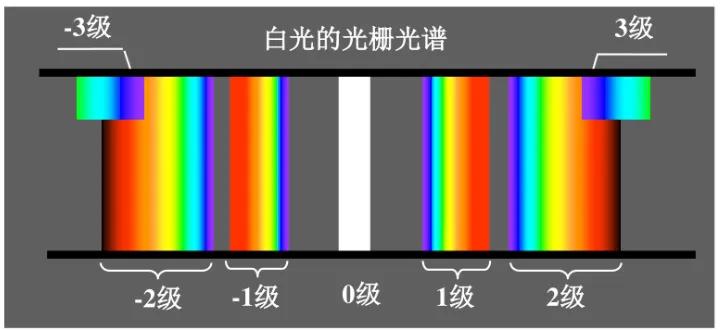 光栅衍射条纹分布特点（光栅衍射的条纹是怎样形成的）