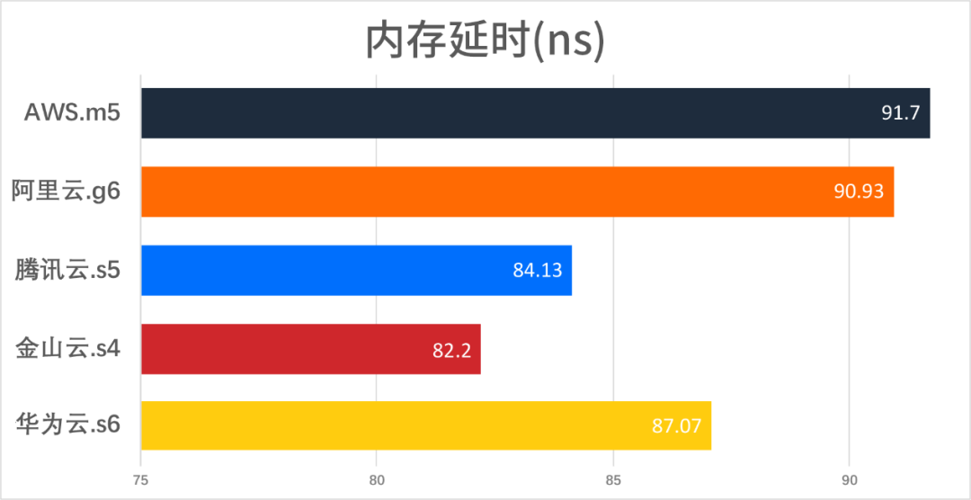 ​主流云厂商云服务器：AWS、阿里云、腾讯云、金山云、华为云