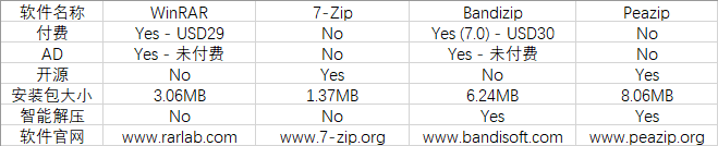 压缩包软件哪个好（win压缩包软件PeaZip）