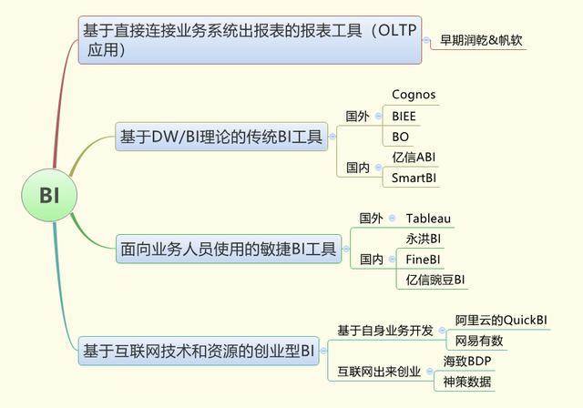 bi数据分析工具有哪些（BI数据分析常用工具）