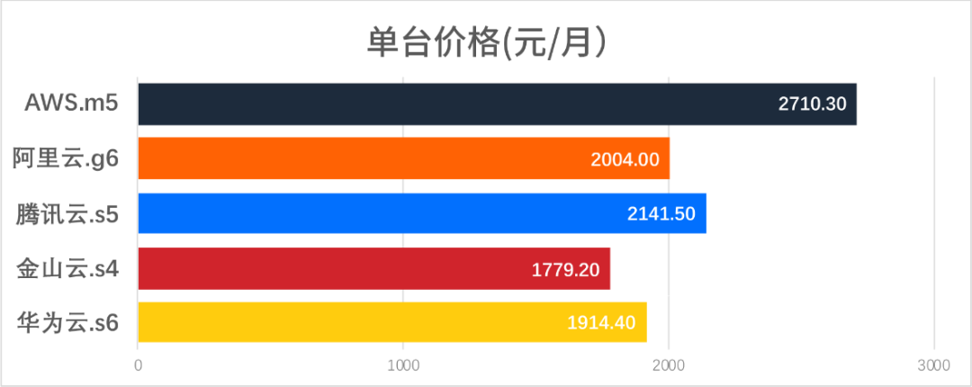 ​主流云厂商云服务器：AWS、阿里云、腾讯云、金山云、华为云