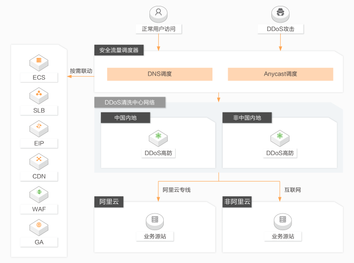 服务器防止ddos（服务器遭受DDoS攻击）