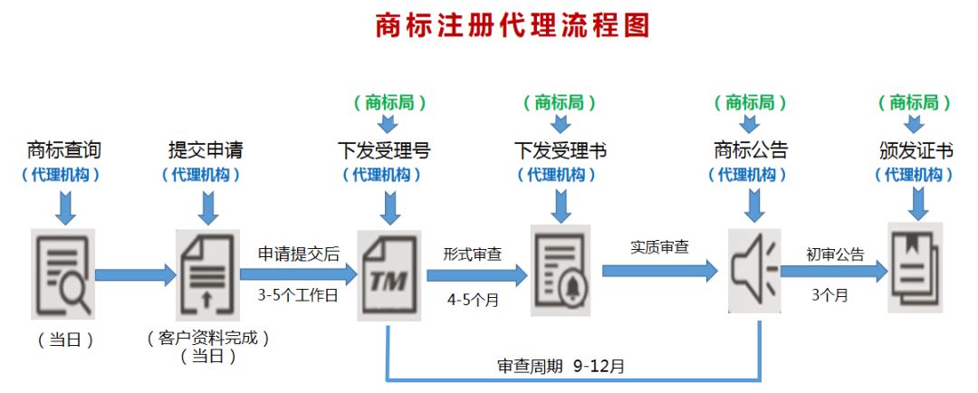 商标注册流程及费用是什么（注册商标流程和费用标准）