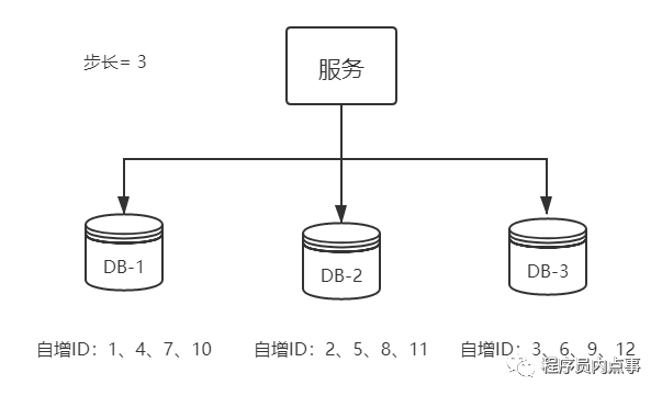 分布式ID生成（分布式id是什么）