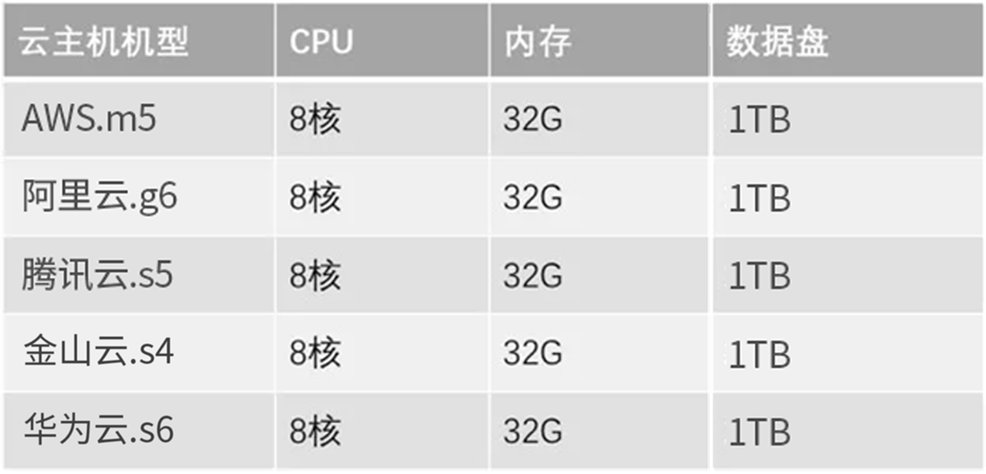 ​主流云厂商云服务器：AWS、阿里云、腾讯云、金山云、华为云