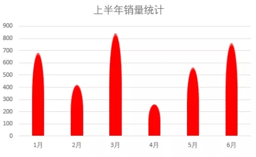 柱形图在excel怎么做（在excel中做柱形图）