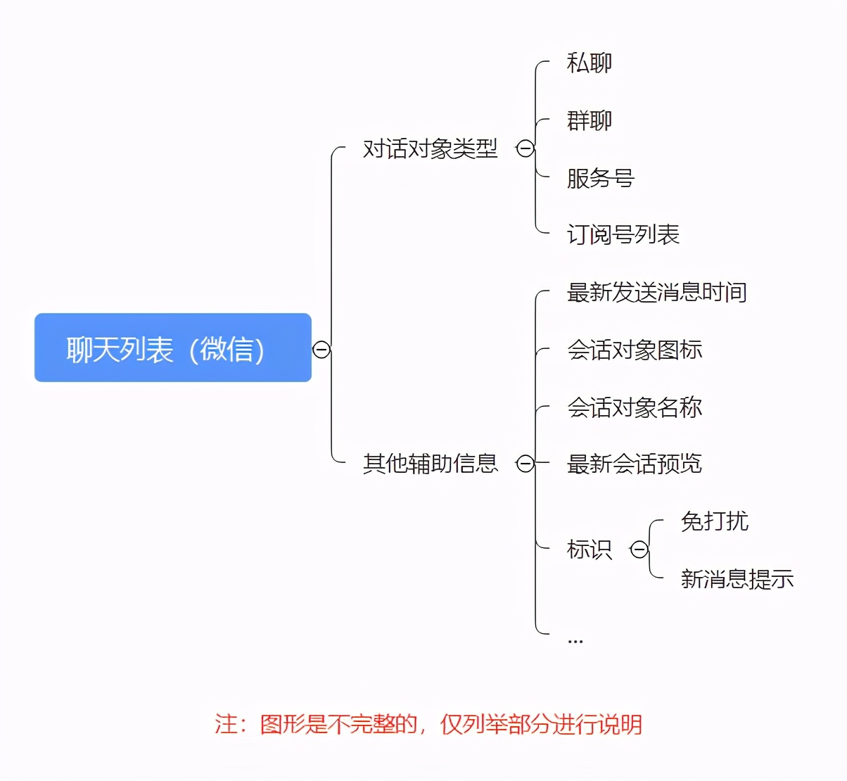 产品功能结构图和信息结构图（产品结构图和功能结构图）