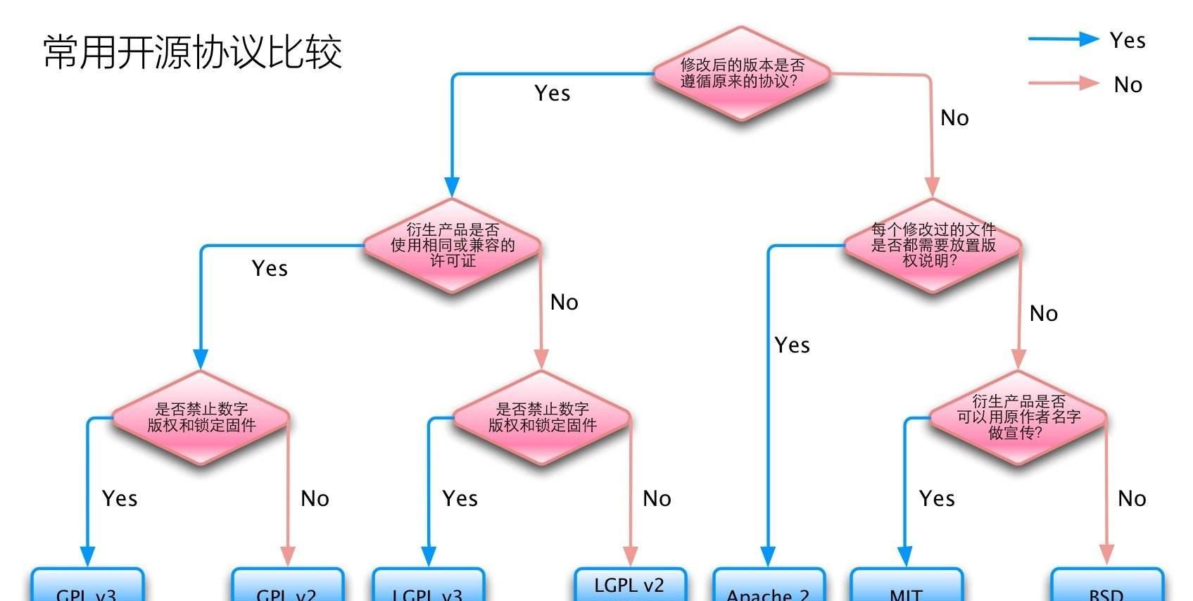 开源软件协议有哪些（什么叫开源项目）