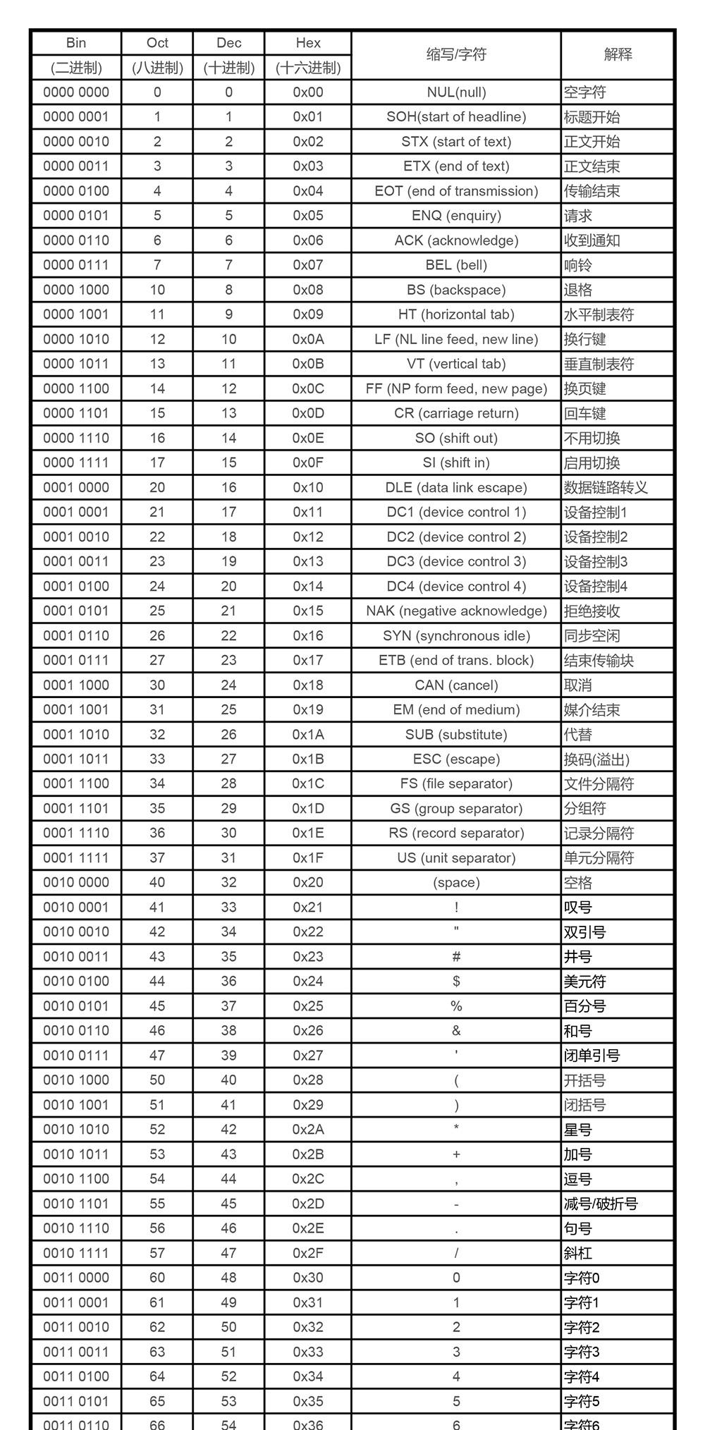 扩展ASCII码表（扩展ascii码对照表）