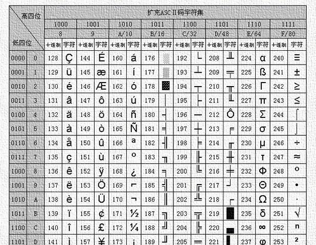 扩展ASCII码表（扩展ascii码对照表）