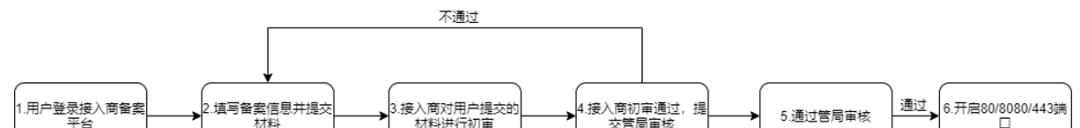 ​一文了解ICP备案（网站ICP备案流程）