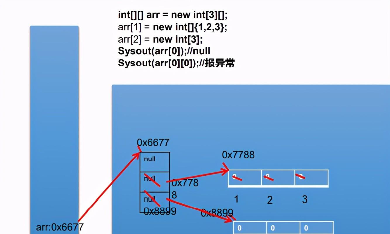 Java学习笔记——数组（多维数组）