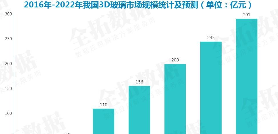 美观又实用的3D玻璃，成为众多智能产品屏幕盖板和背板的主要材料