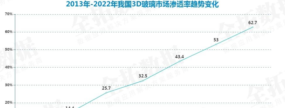 美观又实用的3D玻璃，成为众多智能产品屏幕盖板和背板的主要材料