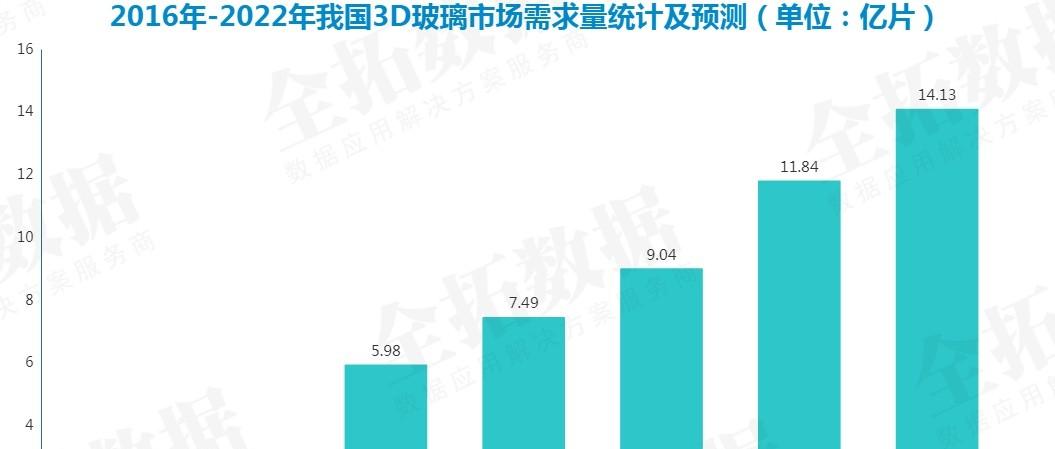 美观又实用的3D玻璃，成为众多智能产品屏幕盖板和背板的主要材料