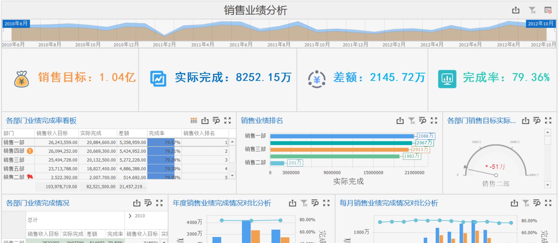 销售业绩分析图表怎么做（公司销售业绩图怎么做）