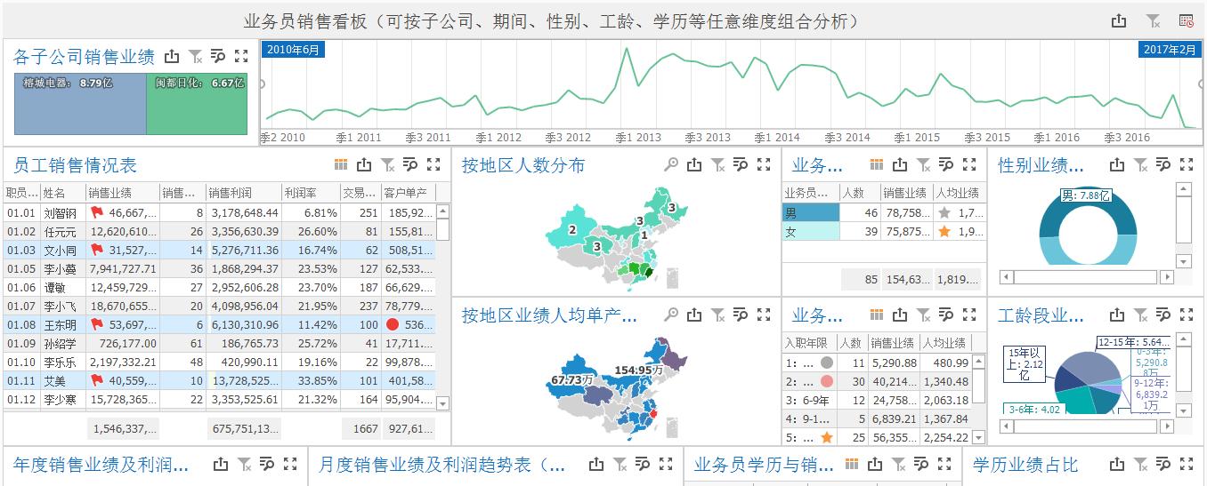 销售业绩分析图表怎么做（公司销售业绩图怎么做）