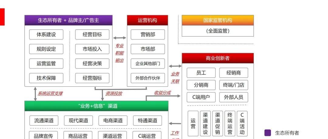 BC一体化运营（企业BC一体生态运营的四大步骤）