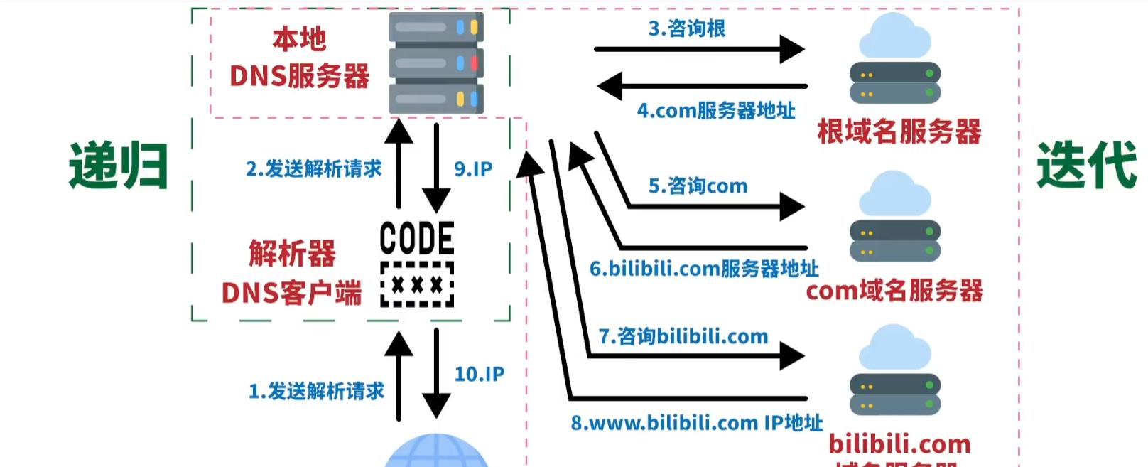 dns域名解析方法（简述DNS域名解析原理）