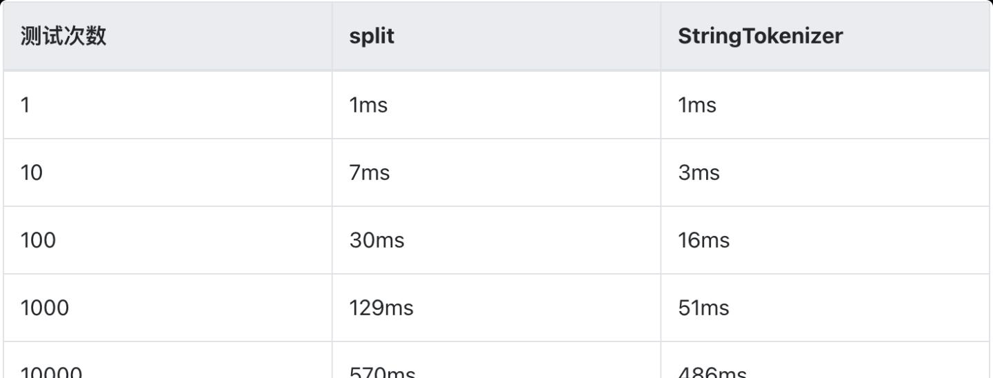 stringtokenizer和split（你只会用 split？试试 StringTokenizer，性能可以快 4 倍）