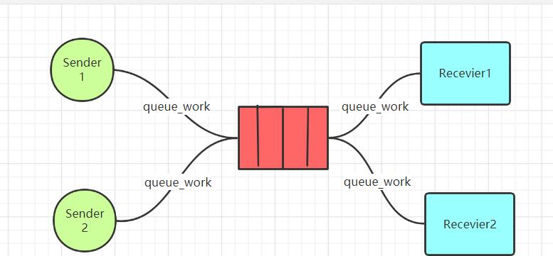 rabbitmq的几种工作模式（rabbitmq5种工作模式）