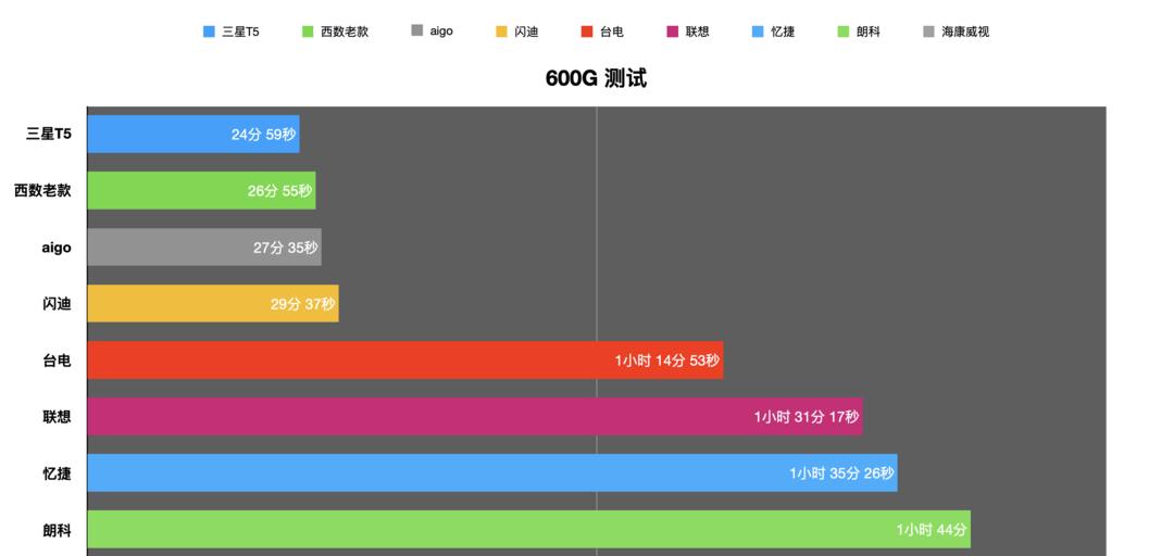 固态移动硬盘评测（高性价比固态移动硬盘）