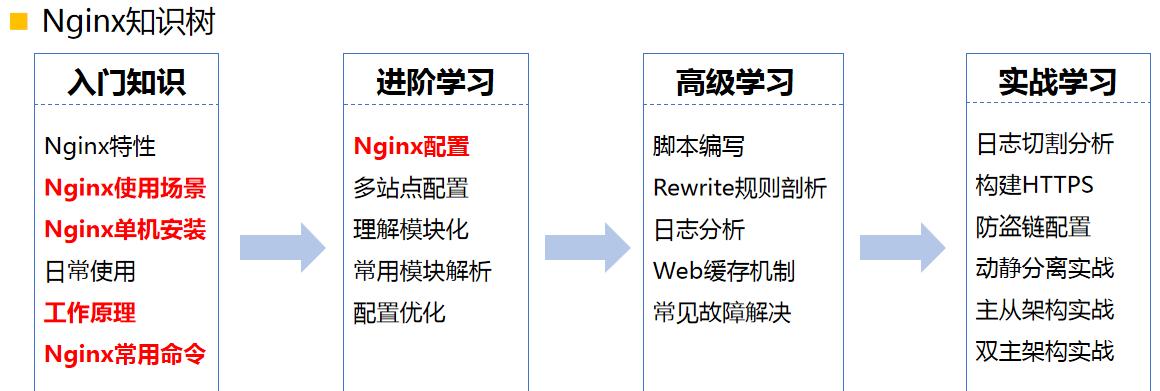 nginx并发能力（nginx是如何实现高并发的）