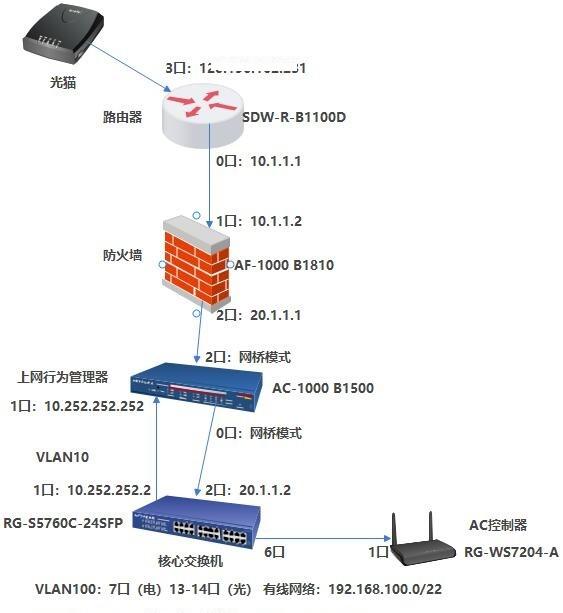 深信服上网行为管理+下一代防火墙+安全智能路由器，该如何组网？