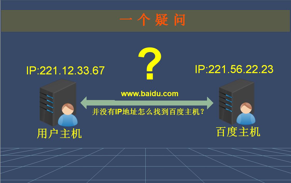 dns实现的是域名到ip地址的解析（IP地址域名解析）