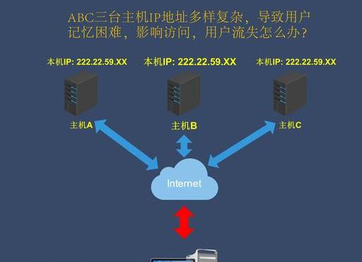 dns实现的是域名到ip地址的解析（IP地址域名解析）