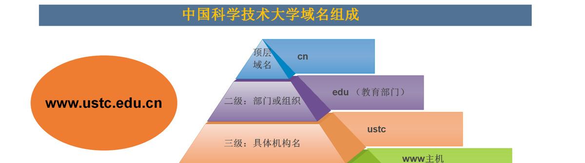 dns实现的是域名到ip地址的解析（IP地址域名解析）