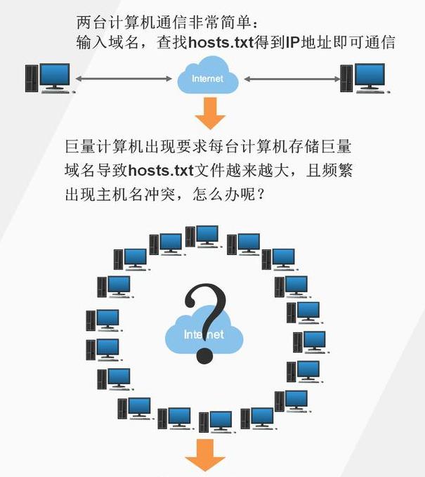 dns实现的是域名到ip地址的解析（IP地址域名解析）