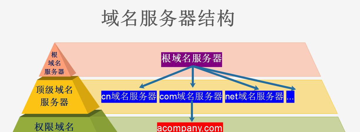 dns实现的是域名到ip地址的解析（IP地址域名解析）