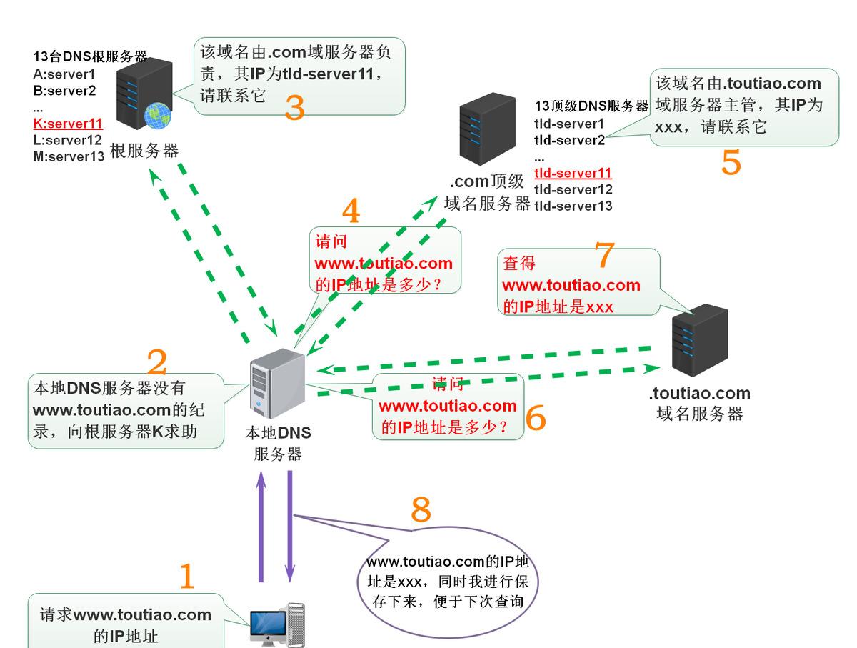 dns实现的是域名到ip地址的解析（IP地址域名解析）