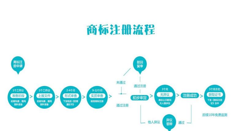 个人注册商标的流程及费用（个人注册商标流程及费用标准）