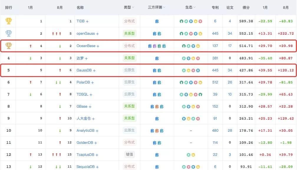 国产数据库最新排名（2022国产数据库排行榜）