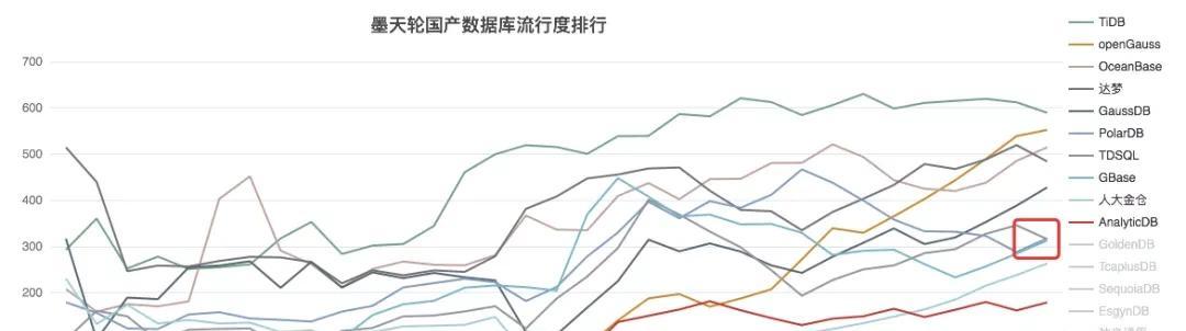 国产数据库最新排名（2022国产数据库排行榜）