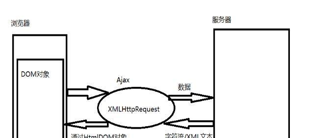 ajax的原理和作用（简述ajax的基本原理）