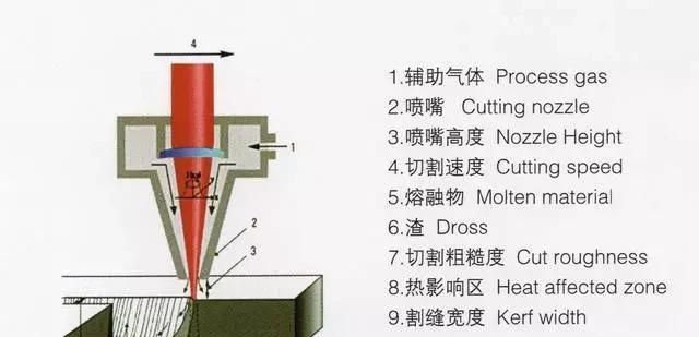 简述激光切割原理及工艺（激光切割的方式和工艺参数）