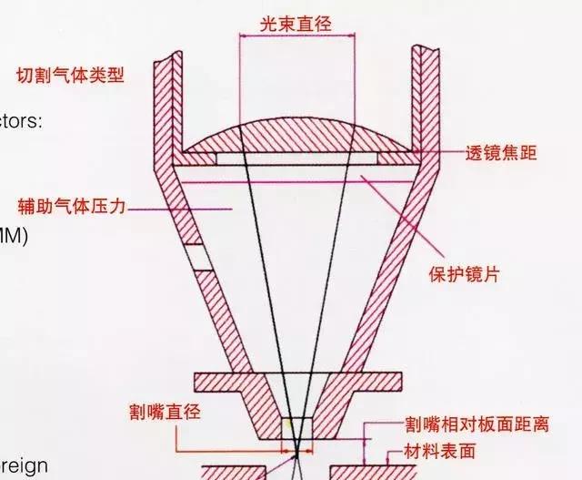 简述激光切割原理及工艺（激光切割的方式和工艺参数）