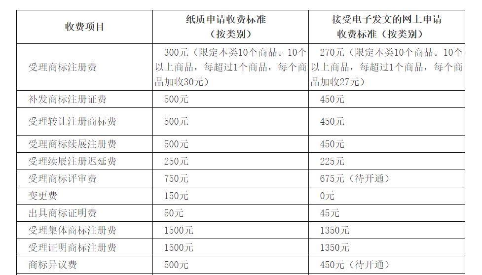 注册商标步骤（如何快速注册商标）